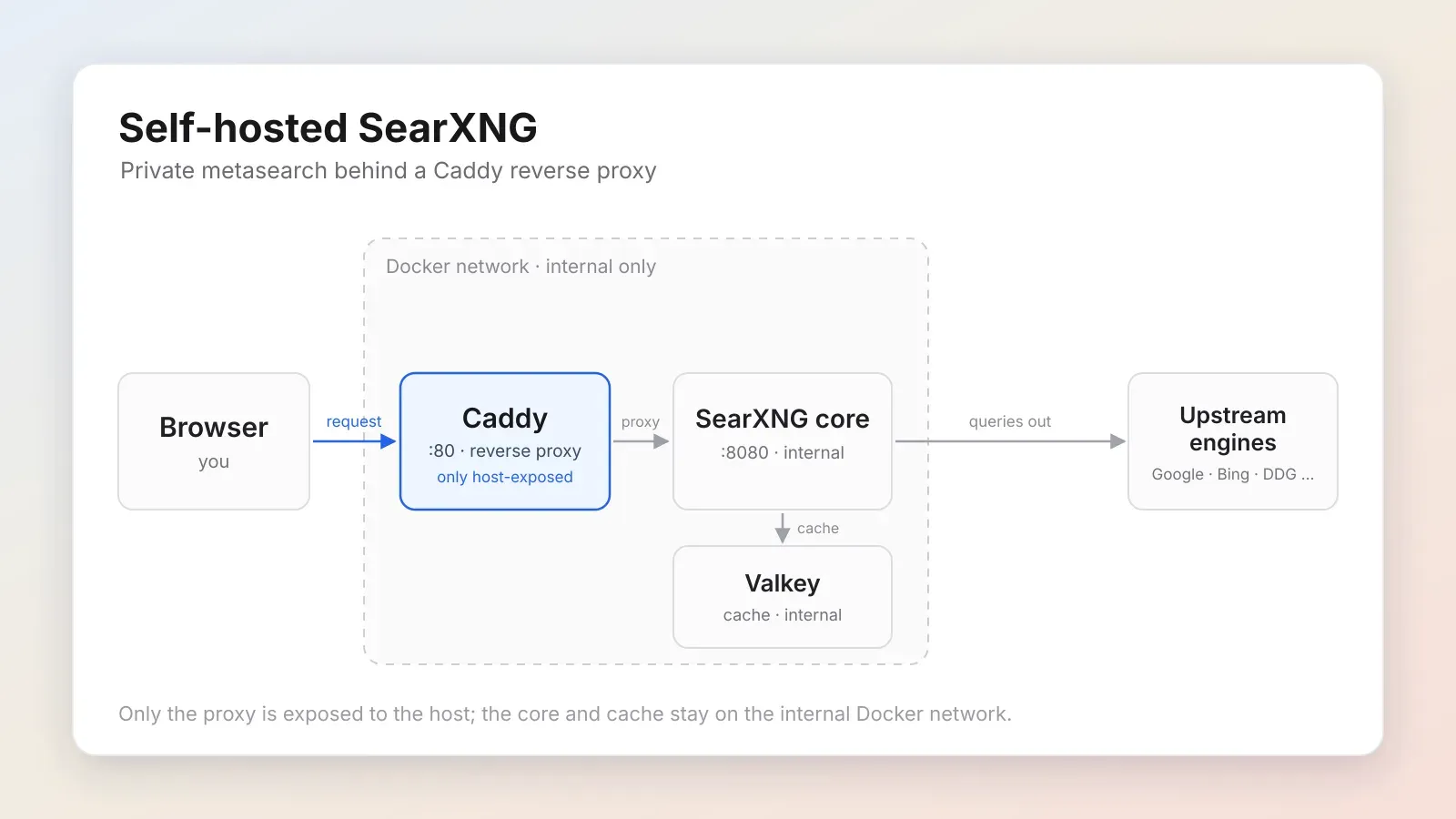 Architecture diagram: a browser reaches Caddy on port 80, the only host-exposed service, which proxies to the internal SearXNG core and Valkey cache inside the Docker network, with the core querying upstream engines.