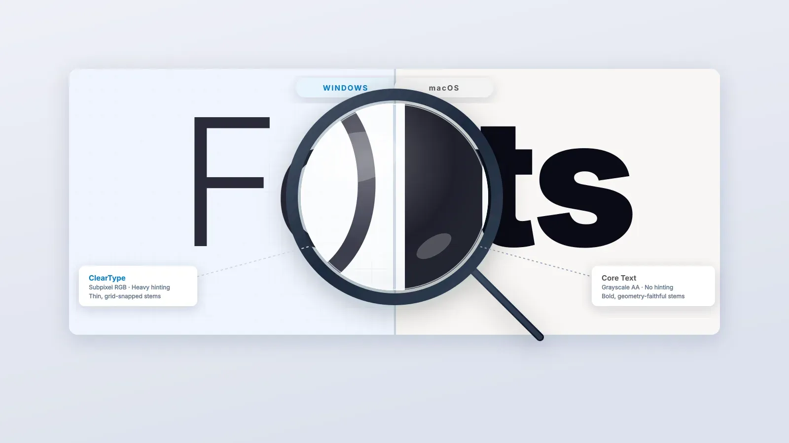 Windows ClearType uses subpixel RGB rendering and aggressive hinting for grid-fitted sharpness, while macOS uses grayscale anti-aliasing and stem-darkening to preserve letterform geometry